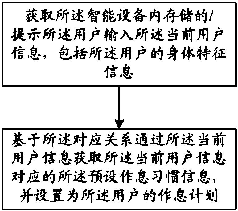 Intelligent device based user routine management method and device