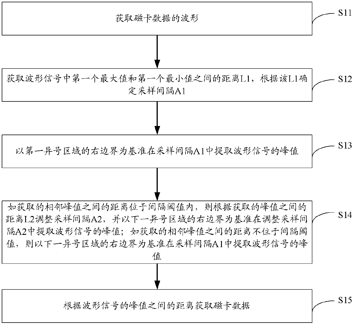 Magnetic card data reading method, apparatus thereof and mobile POS machine