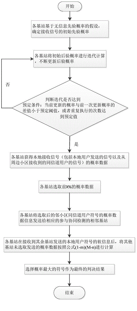 Method for detecting uplink signal in multi-cell MIMO system for interacting part of soft information