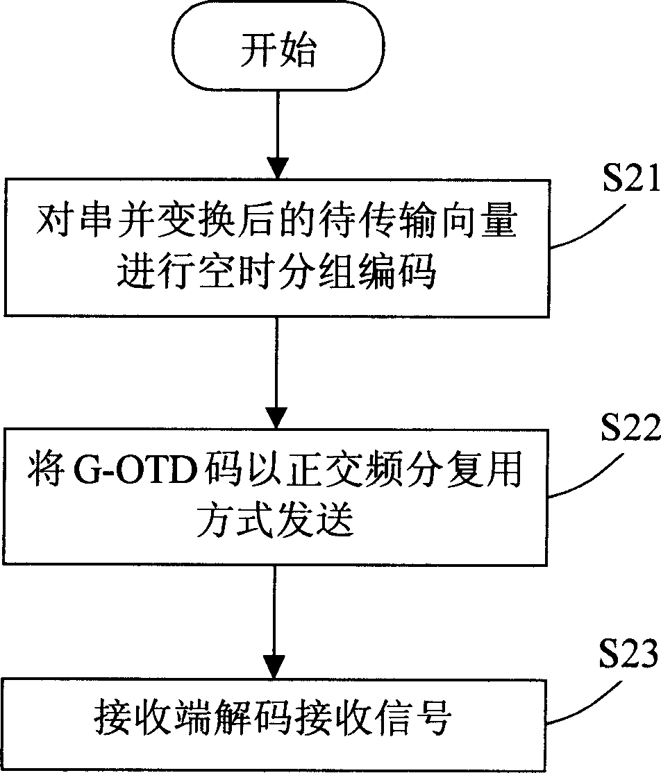 Method and system for signal transmission in multi-I/O OFDM system