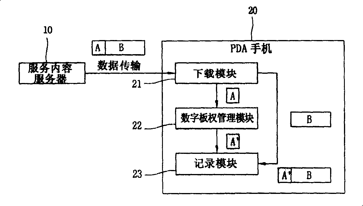 Digital copyright management device for PDA mobile phone service content and its method