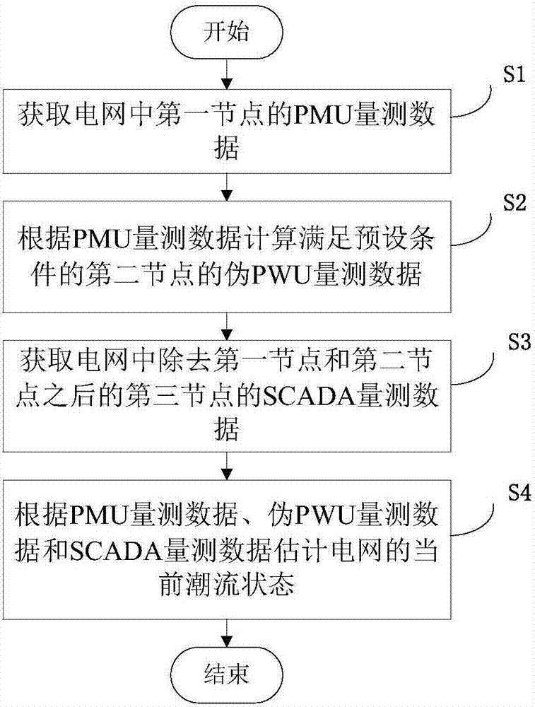Power grid state estimation method and device