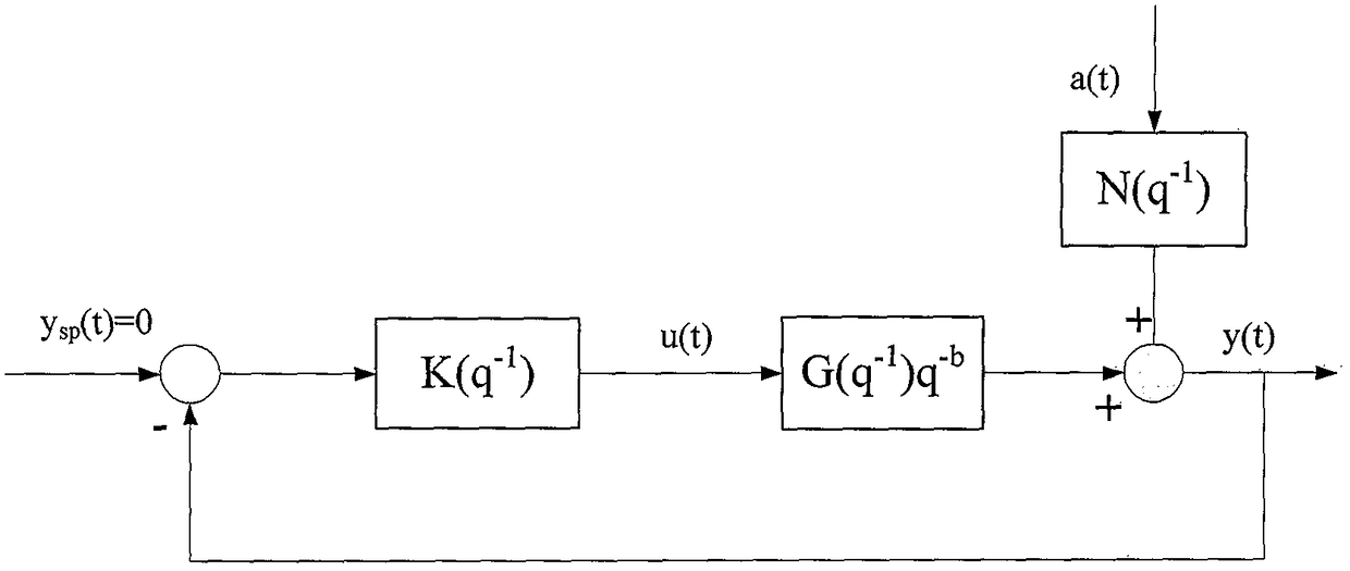 A performance evaluation method for pid control loops in tobacco processing