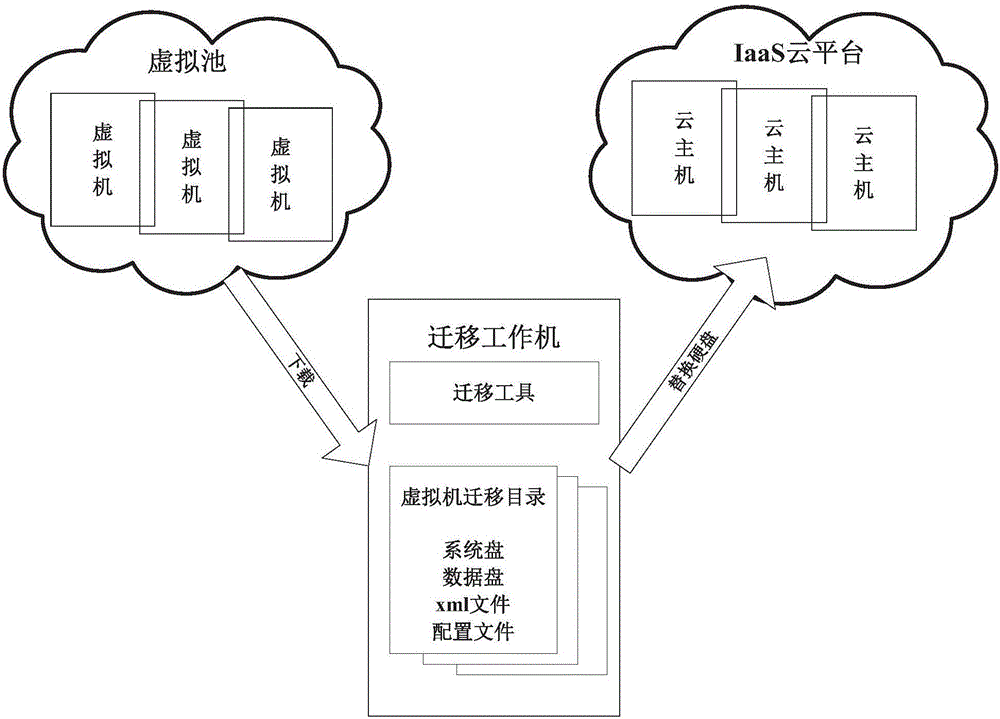 Method and apparatus for migrating virtual machine to IaaS cloud platform