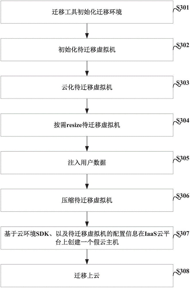 Method and apparatus for migrating virtual machine to IaaS cloud platform