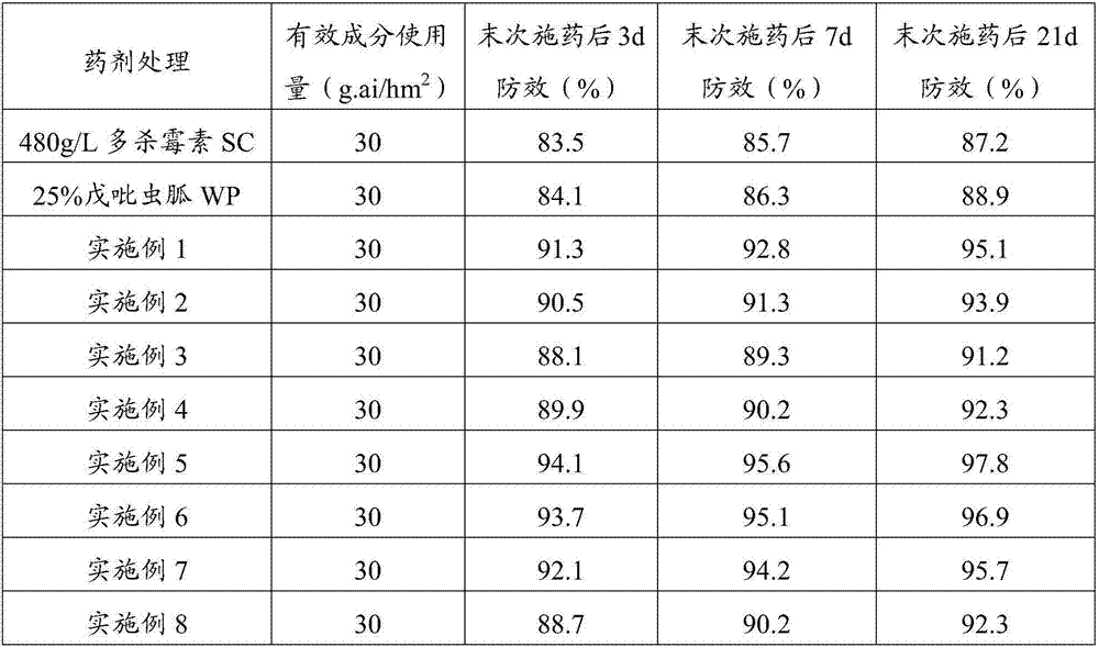 A kind of compound insecticidal composition, preparation and application of spinosad and pentopyramid