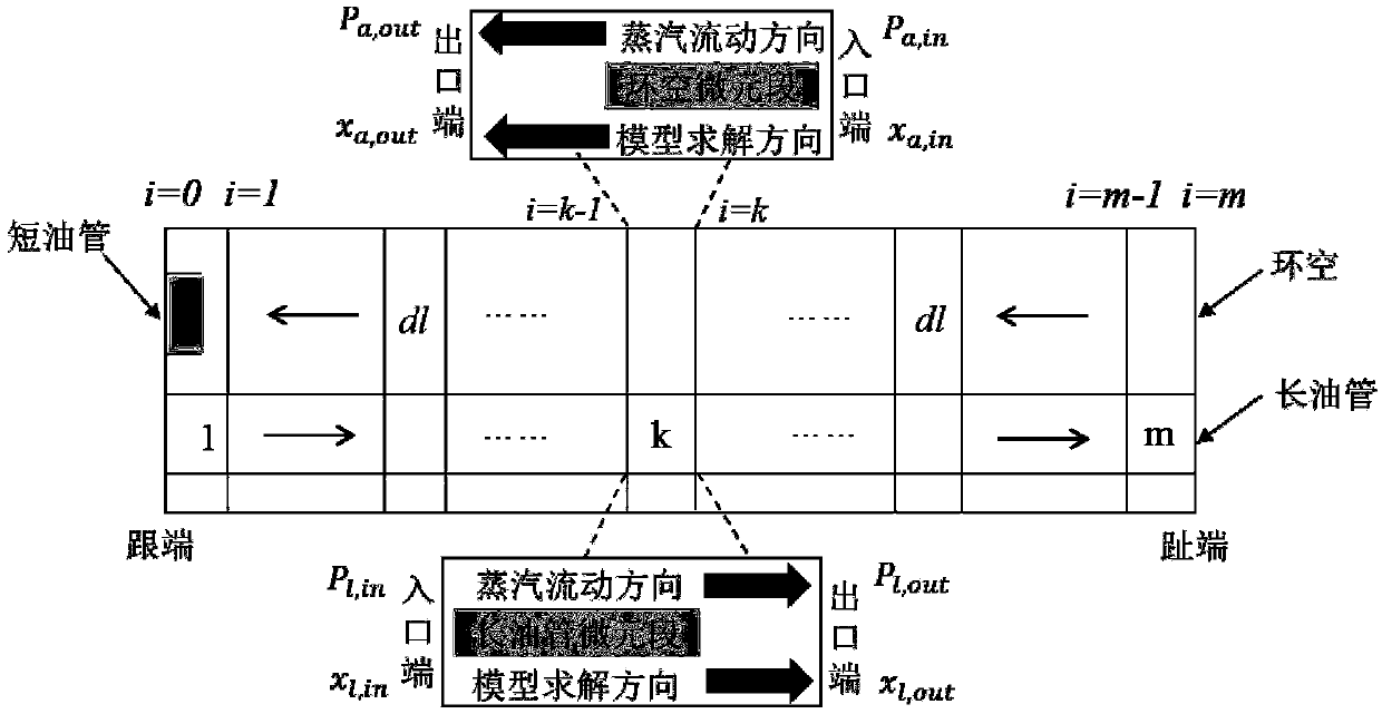 A double-pipe SAGD long horizontal well uniform steam injection numerical simulation method considering coupling of an oil reservoir and a shaft