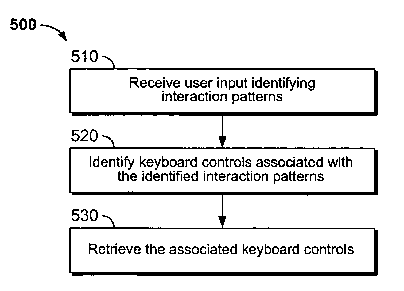 Pattern-based keyboard controls