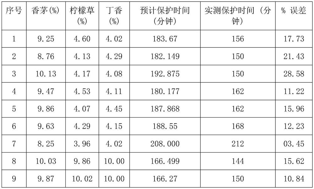 Long-acting mosquito repellent and preparation method thereof