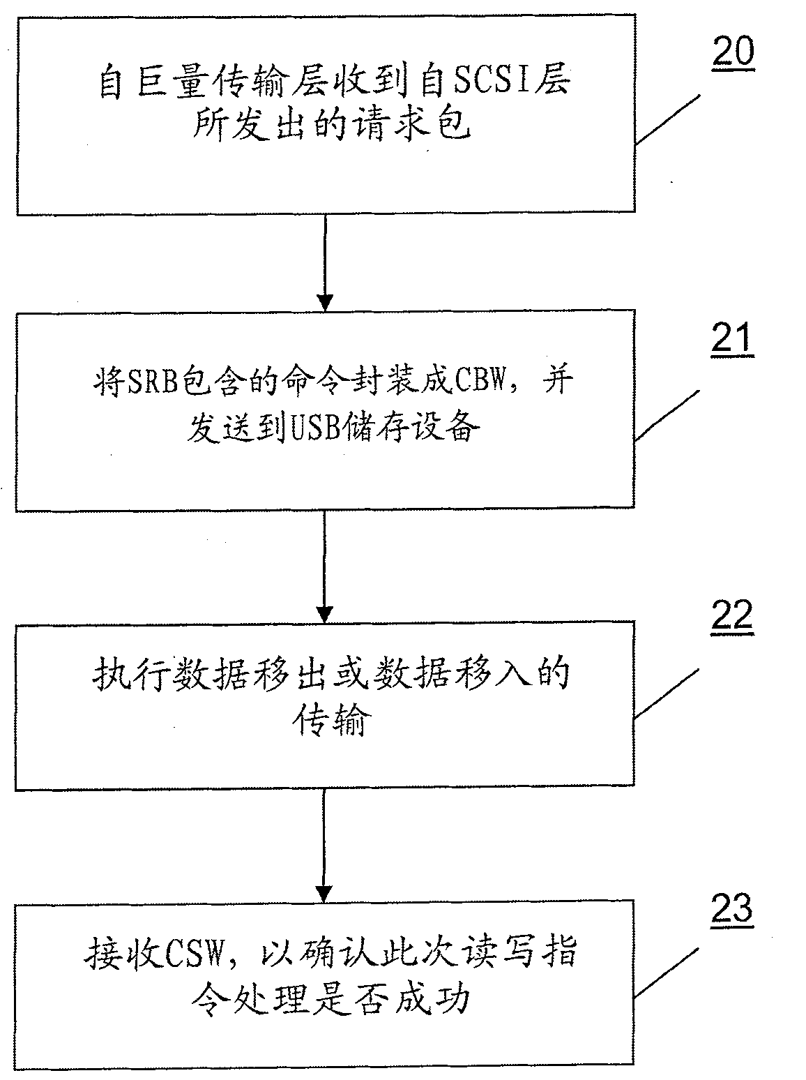 Method for improving read-write data speed of all-purpose sequence bus storage equipment