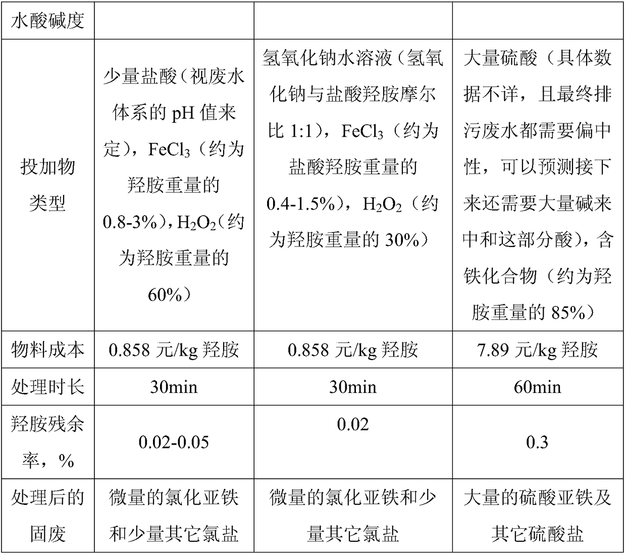 Hydroxylamine wastewater processing method