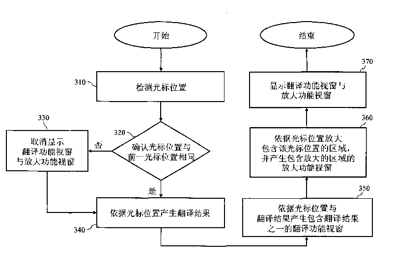 Instant translation display interface and display method thereof
