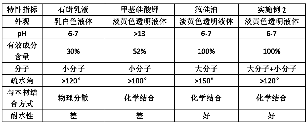 A kind of wood high-efficiency permeable silicone waterproofing agent and preparation method thereof