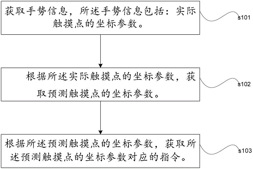 A method for terminal equipment to obtain instructions and terminal equipment