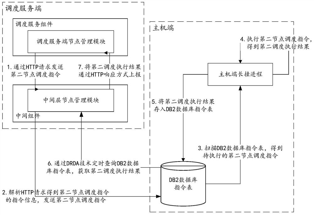 A node scheduling processing method, device and storage medium