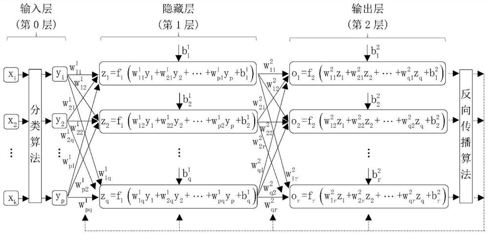 Fretting fatigue performance prediction method based on artificial neural network