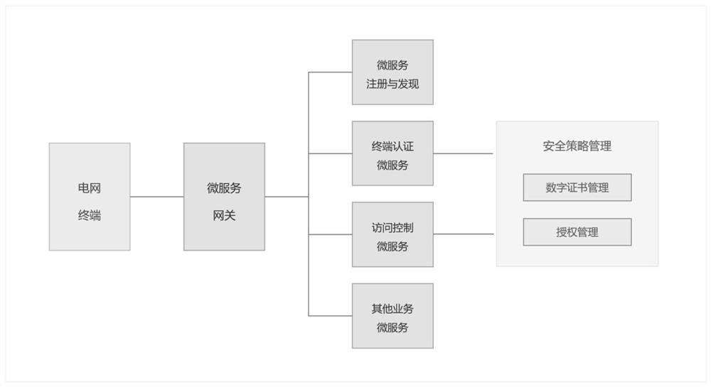 ICT virtual operation security access control method based on micro service