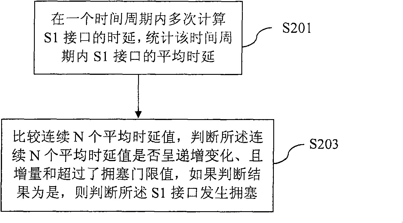 Method and device for ensuring business service quality