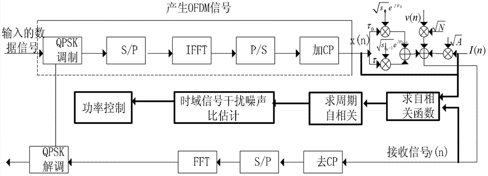 Interference-to-noise ratio evaluation method of blind single of orthogonal frequency division multiplexing (OFDM) system under pulse interference environment