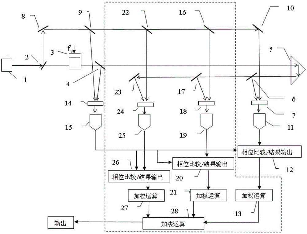 Periodic Nonlinear Error or Interference Elimination Method in Signal Transmission Process