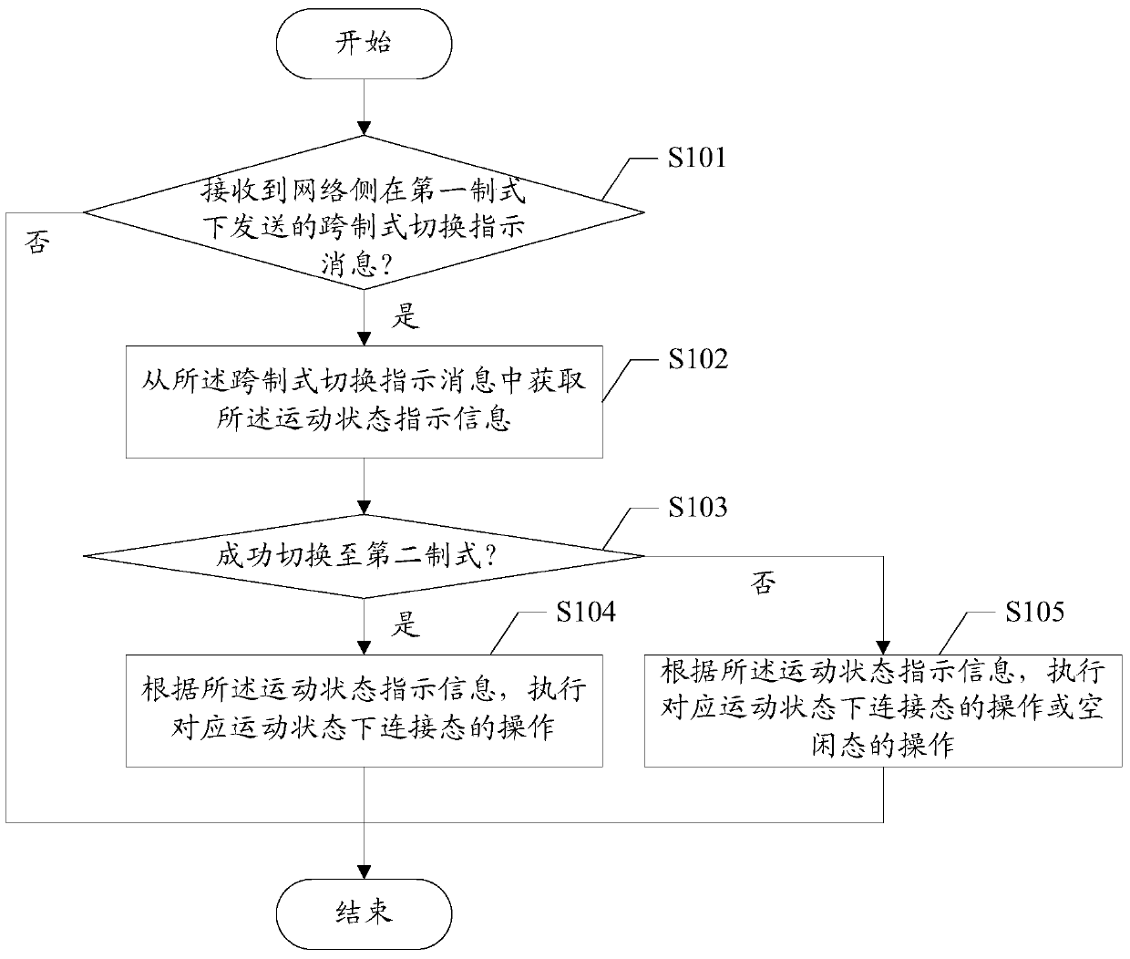 User terminal cross-standard handover control method and device