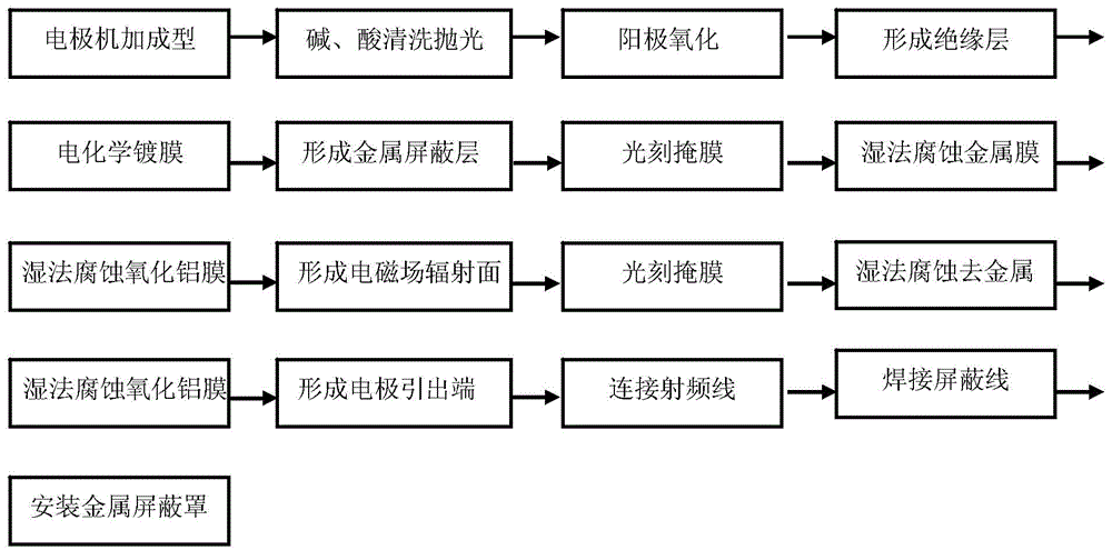 A kind of electrode manufacturing method for radio frequency hyperthermia instrument