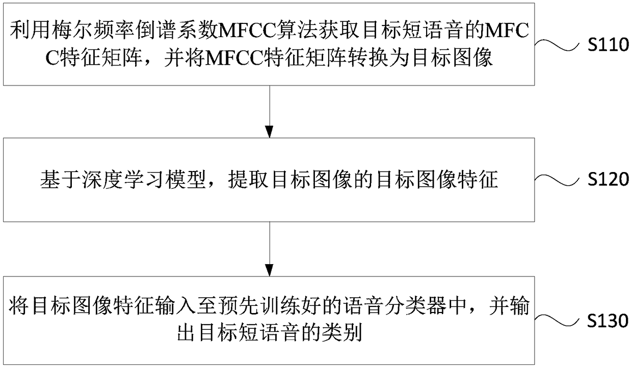 Voice classification method and device, server and storage medium