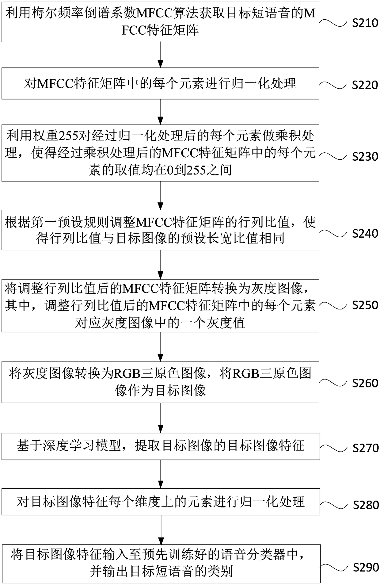 Voice classification method and device, server and storage medium