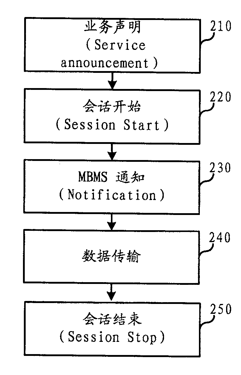 Method for responding MBMS correction service message