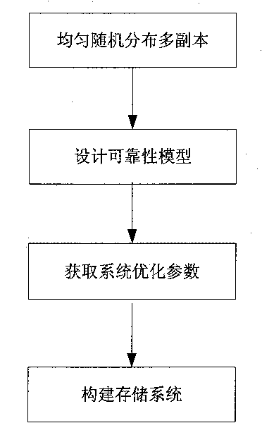 Building method of large-scale and high-reliable filing storage system