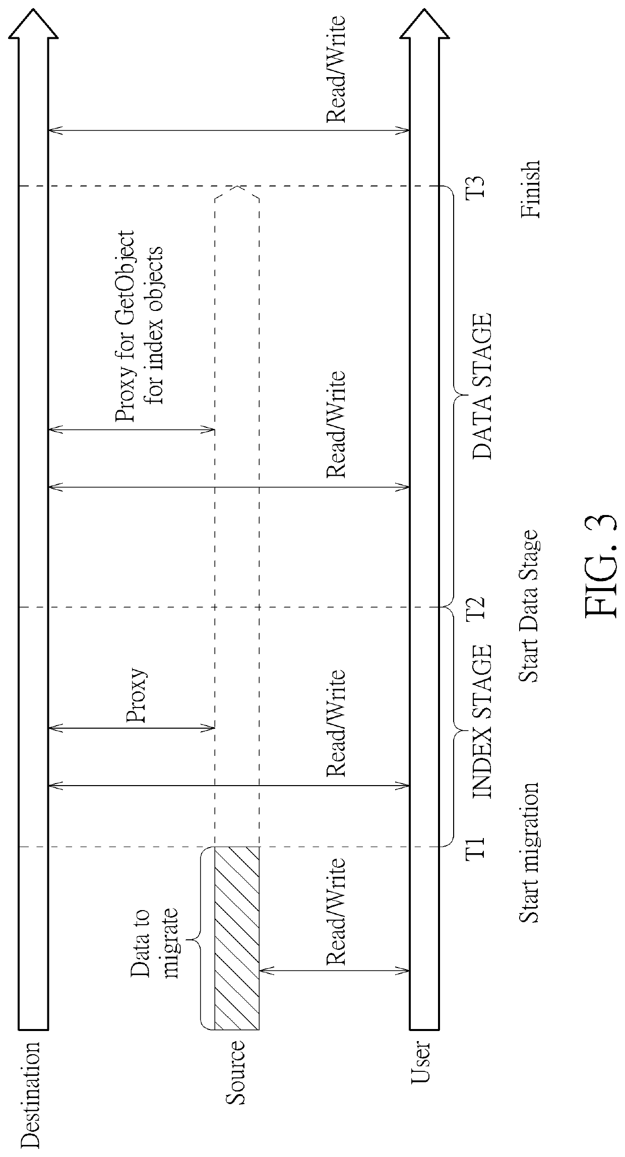 Method and apparatus for performing simple storage service seamless migration using index objects