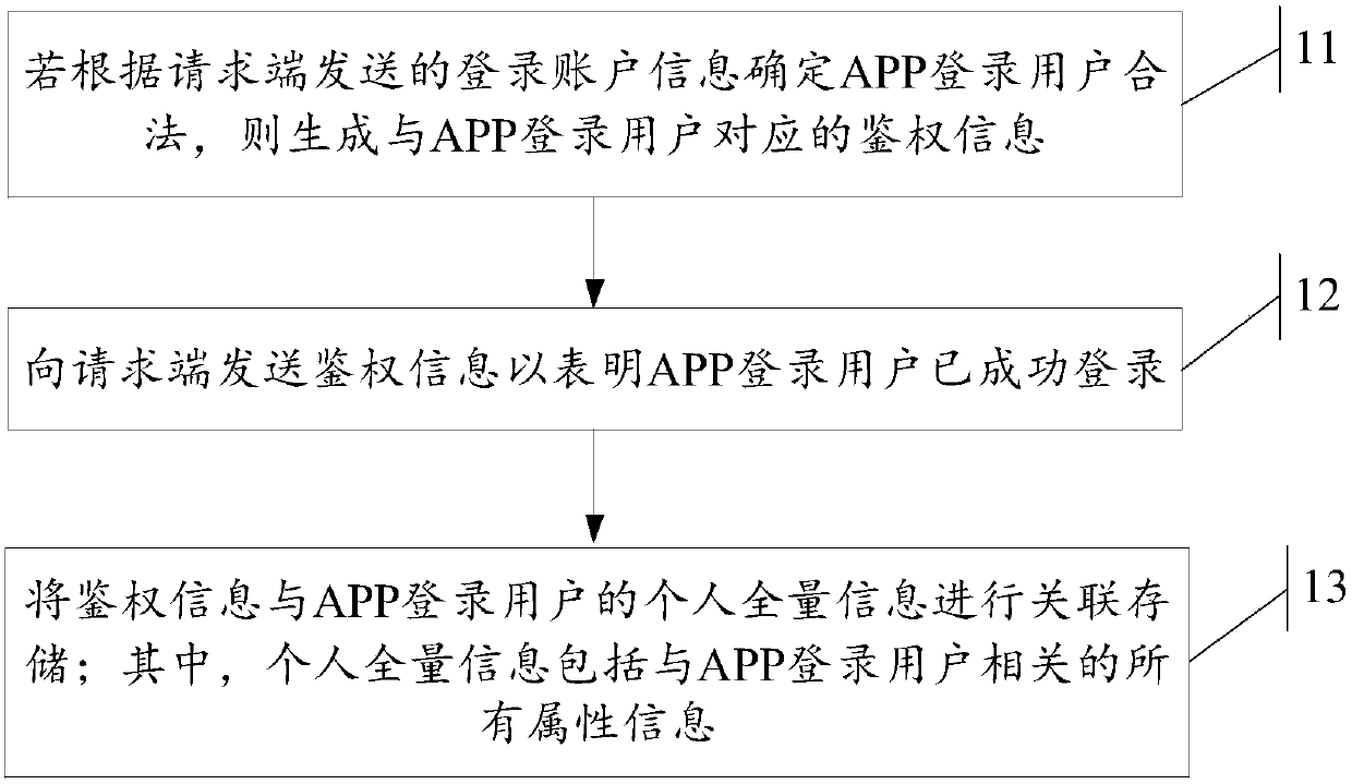 Information processing method and device, server and readable storage medium