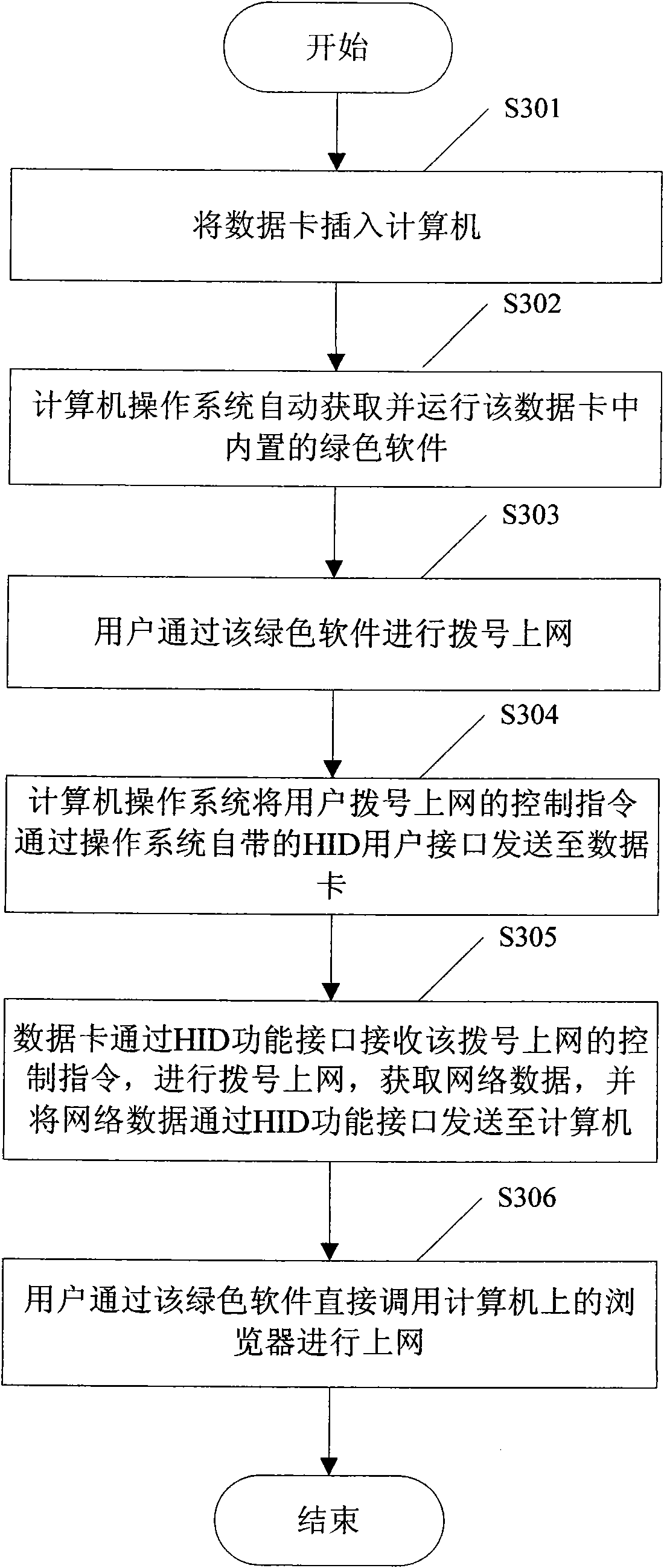 Realizing method, operating method and system free of installing data card drive