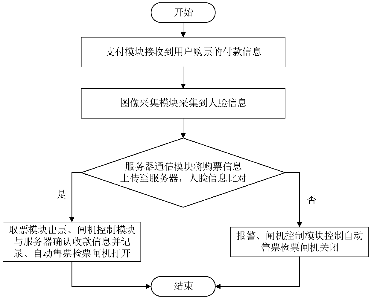 Intelligent ticket selling and checking integrated system and method based on self-help payment