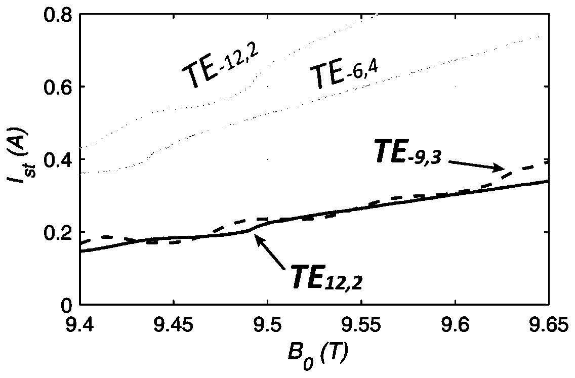 A terahertz gyrotron side gallery mode-back wave interaction circuit and its control method