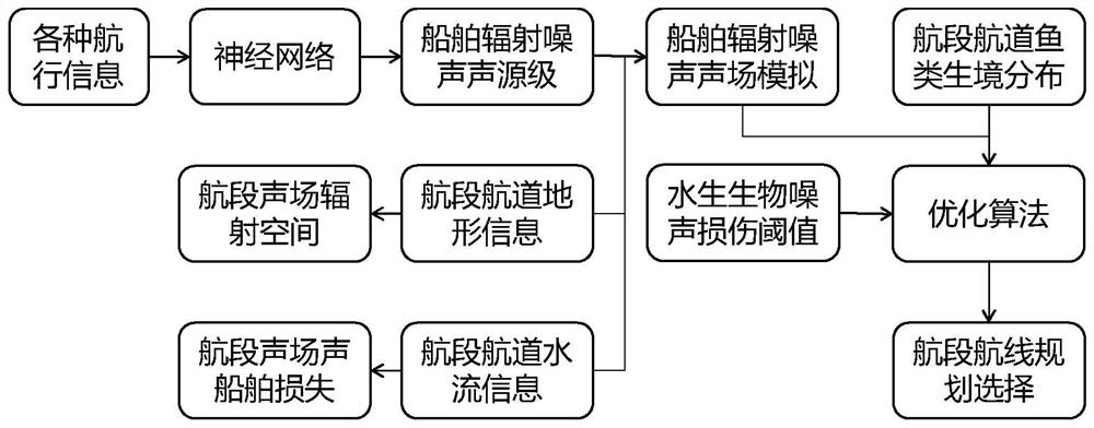 Ecological route planning method considering underwater radiation sound of ship