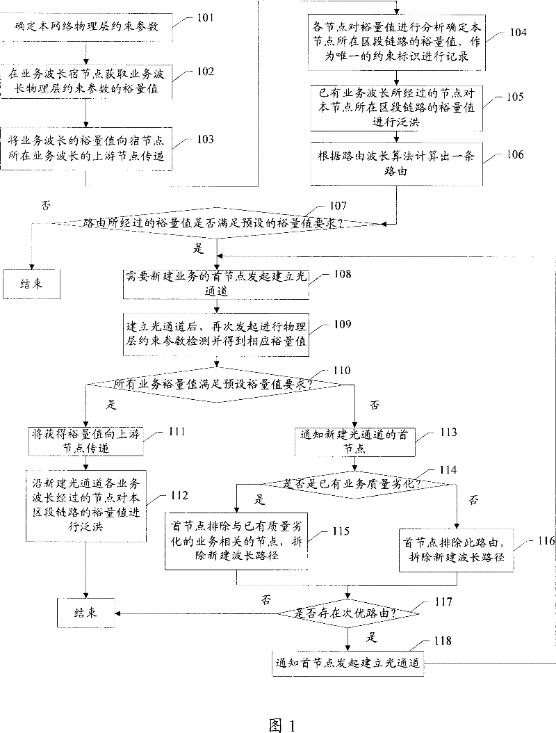 Optical passage establishing method, wavelength-division apparatus and system