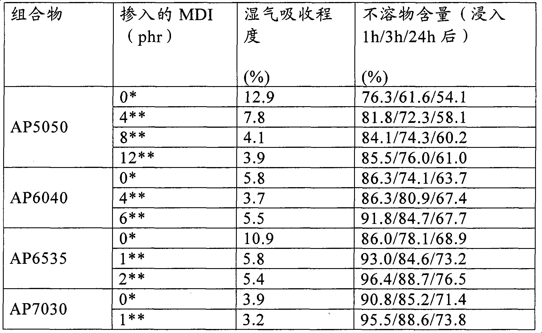 Method for preparing thermoplastic compositions based on plasticized starch and resulting compositions