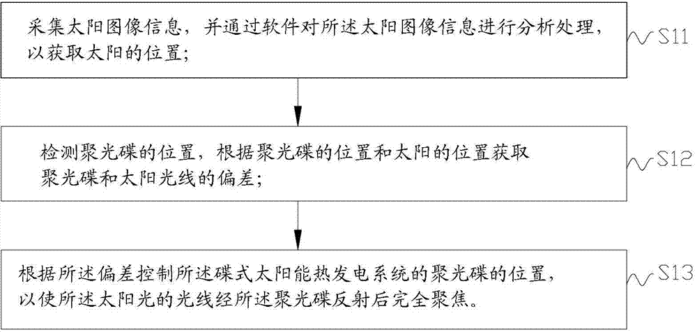 Counterglow tracking method and tracking system for disc type solar thermal power generation system