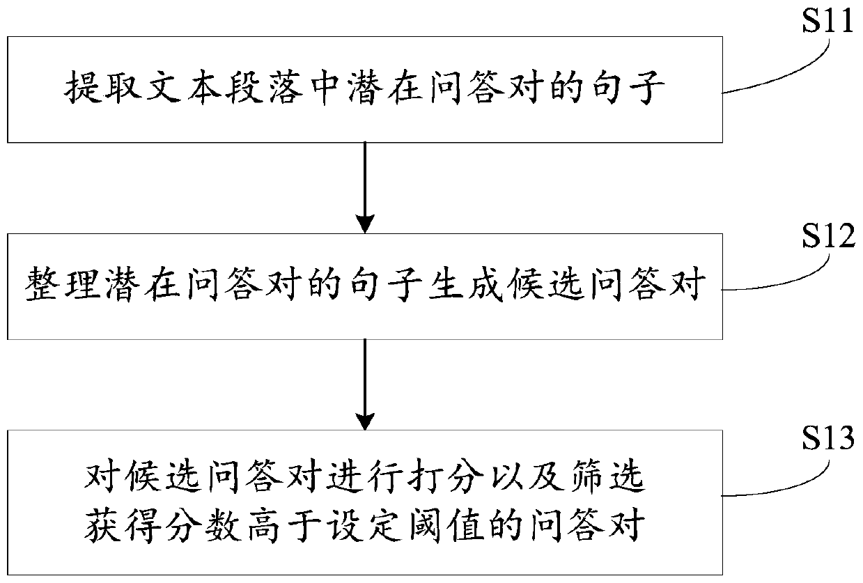 Question and answer pair construction method, system and device and computer readable storage medium