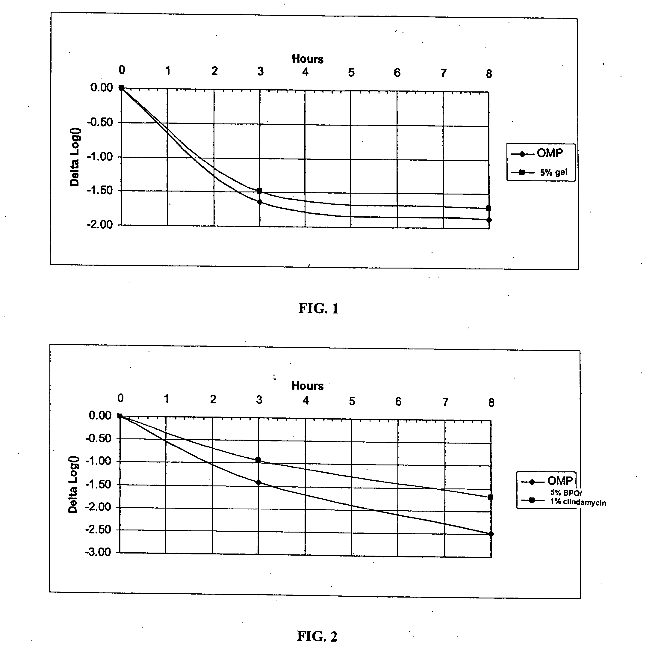 Benzoyl peroxide compositions and methods of use