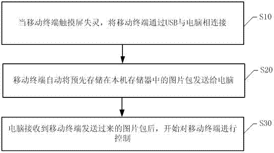 Touch screen failure control method and system based on mobile terminal