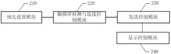 Touch screen failure control method and system based on mobile terminal