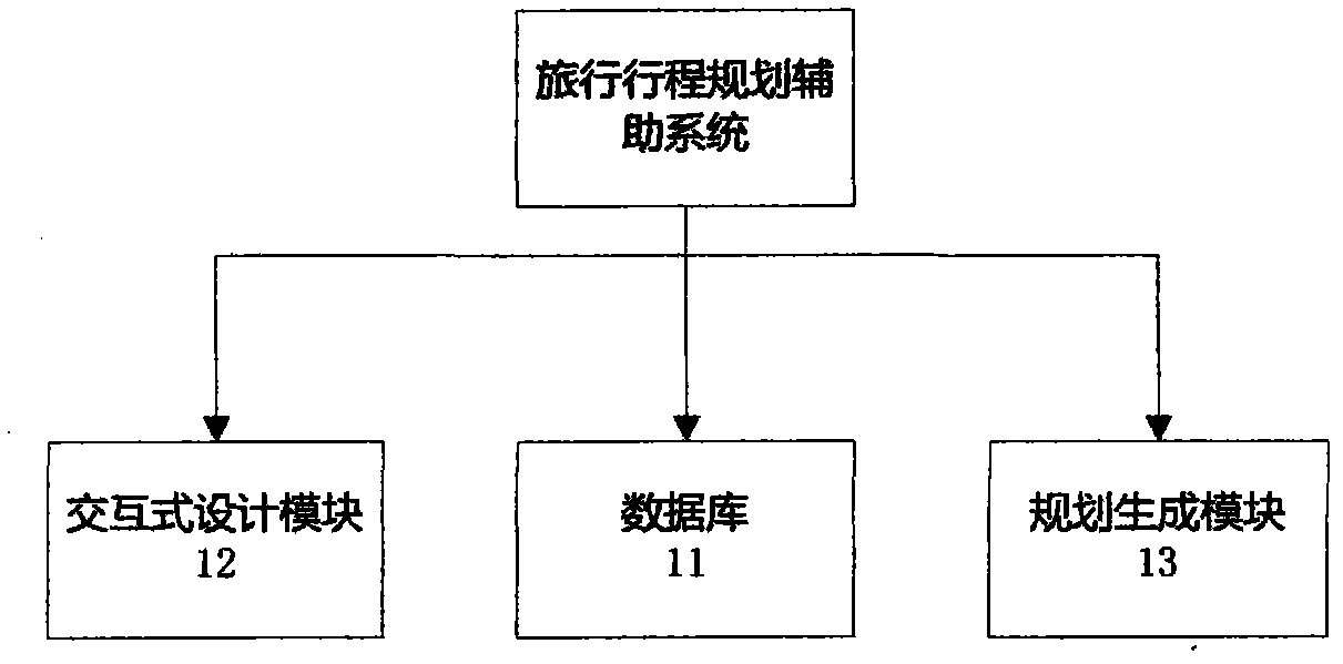 Auxiliary system and method for travel journey plan