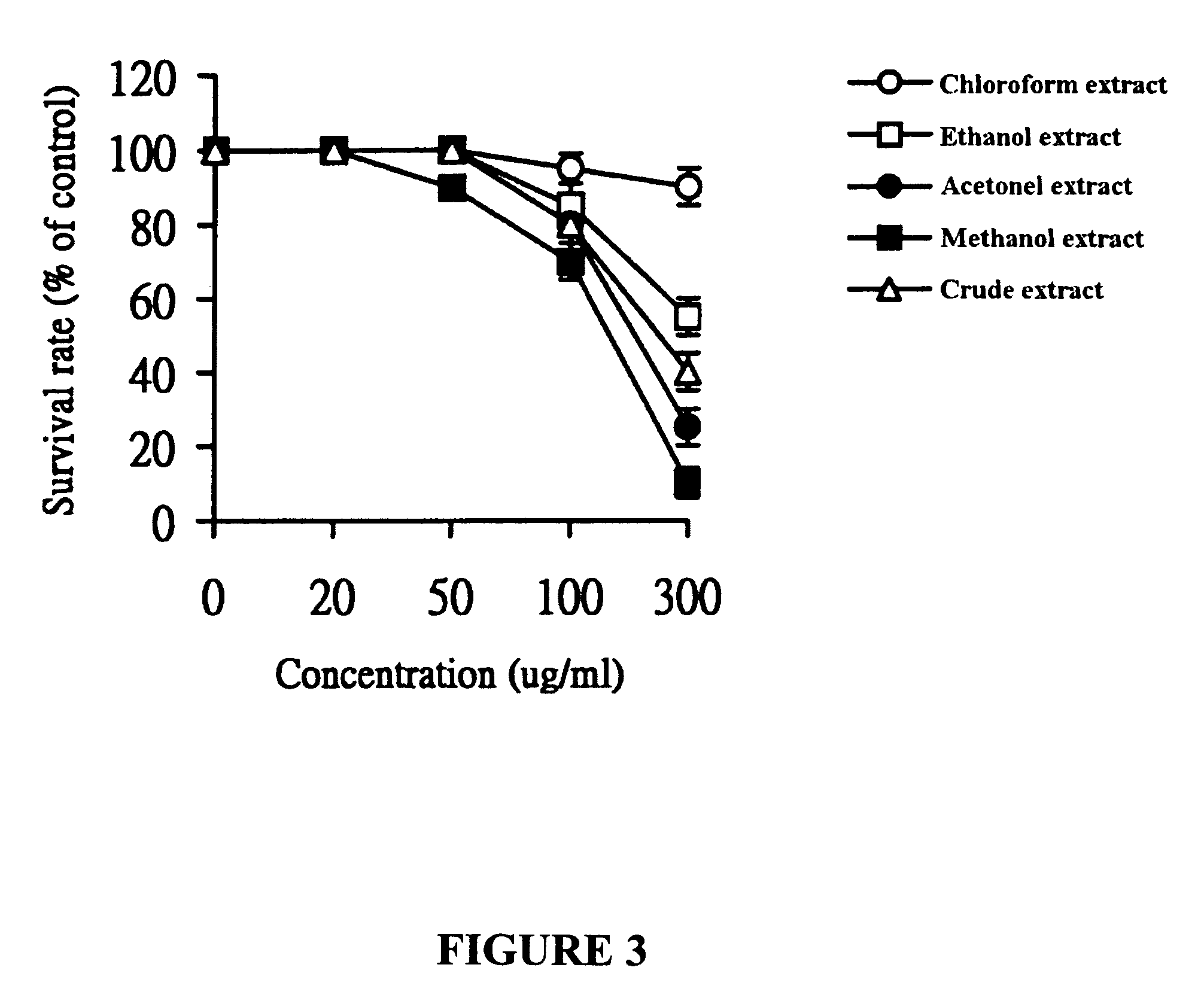 Pharmaceutical use of Graptopetalum and related plants