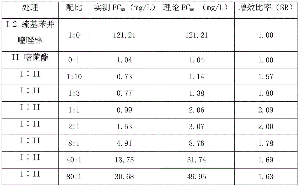 Zinc 2-mercaptobenzothiazole and mitochondrial cytochrome enzyme inhibitor bactericide composition