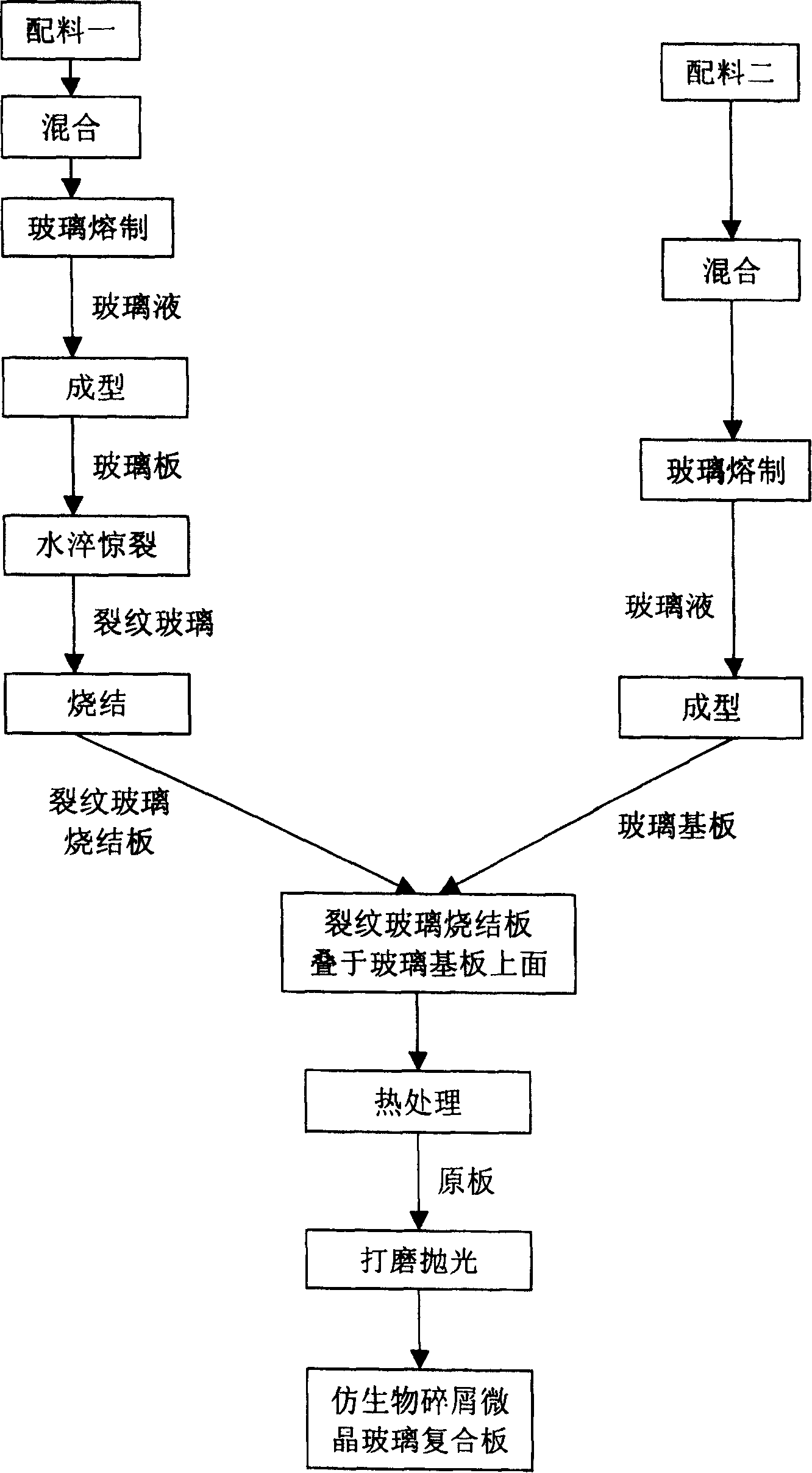 Preparation method of creature dross grain emulated crystallite glass composite plate