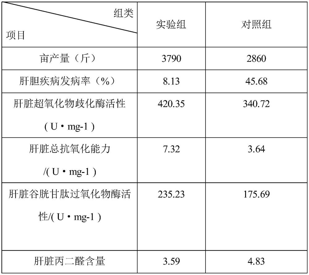 Ingredients and preparation method of liver-protecting and gallbladder-benefiting biological fermentation feed for polyculture fish