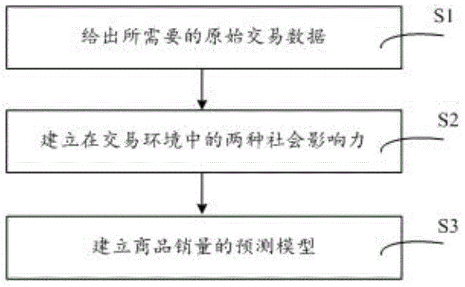 Commodity sales volume prediction algorithm applied to electronic commerce