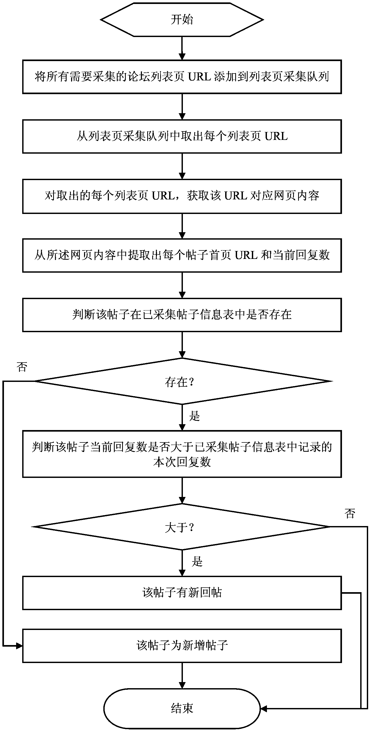 Method and system for collecting forum reply increment